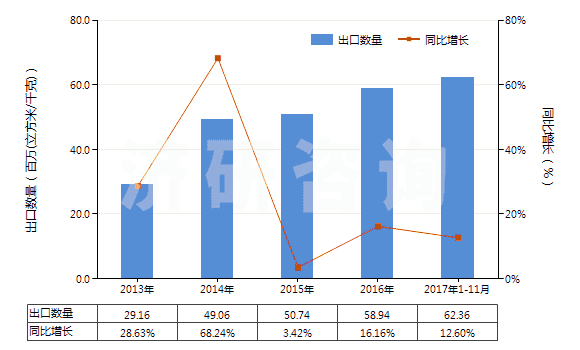 2013-2017年11月中國氬(HS28042100)出口量及增速統(tǒng)計